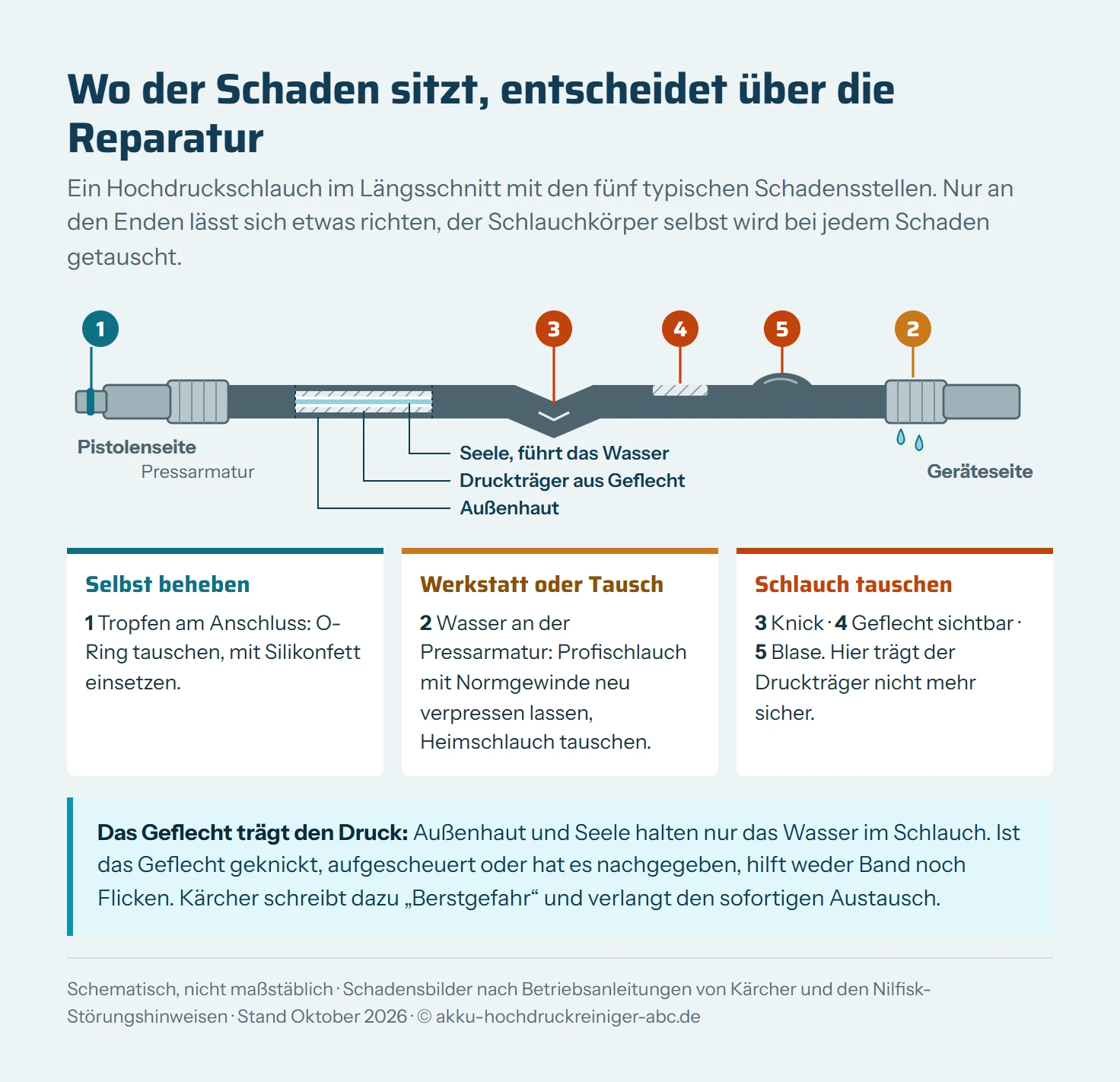 Schematischer Hochdruckschlauch im Längsschnitt mit Pistolenseite links und Geräteseite rechts. Ein aufgeschnittenes Stück zeigt Seele, Druckträger aus Geflecht und Außenhaut. Fünf Marker: 1 O-Ring am Anschluss, selbst zu beheben; 2 Leck an der Pressarmatur, bei Profischläuchen Werkstatt, sonst Tausch; 3 Knick, 4 Scheuerstelle mit sichtbarem Geflecht und 5 Blase, jeweils Schlauch tauschen.