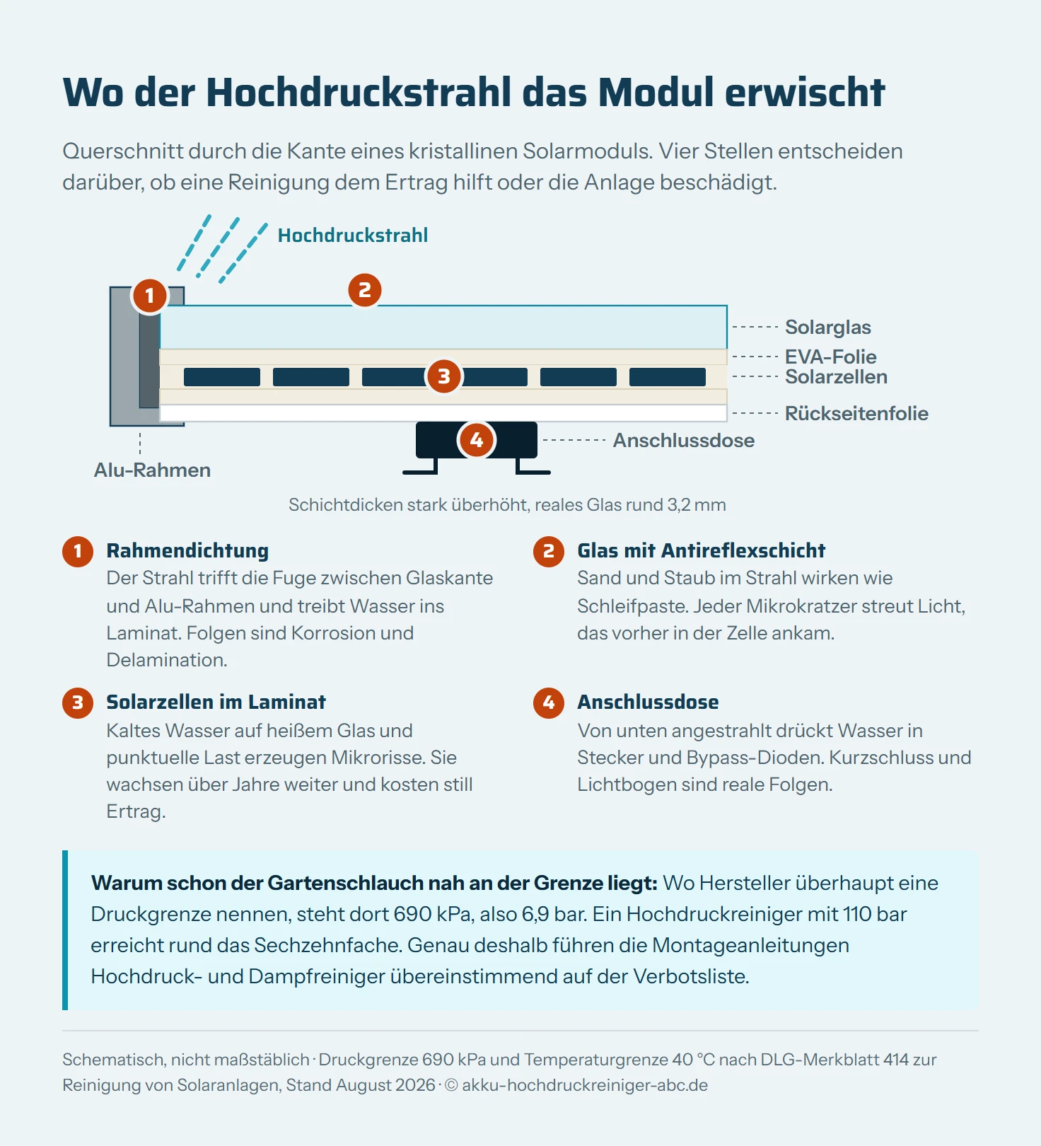 Querschnitt durch die Kante eines Solarmoduls mit vier markierten Gefahrenpunkten für Hochdruckreinigung: 1 Rahmendichtung zwischen Glaskante und Alu-Rahmen, 2 Glasoberfläche mit Antireflexschicht, 3 Solarzellen im Laminat, 4 Anschlussdose auf der Rückseite. Der Schichtaufbau zeigt Solarglas, EVA-Folie, Solarzellen, EVA-Folie und Rückseitenfolie.