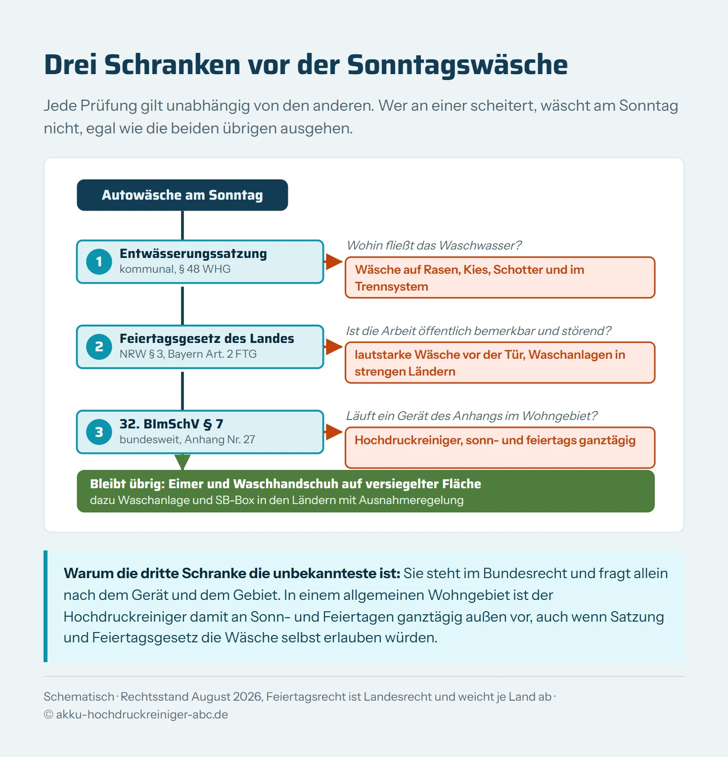 Entscheidungsbaum mit drei aufeinander folgenden Prüfungen: Erstens die kommunale Entwässerungssatzung, die an jedem Wochentag gleich gilt. Zweitens das Feiertagsgesetz des Bundeslandes zu öffentlich bemerkbaren Arbeiten. Drittens die 32. BImSchV, die in Wohngebieten den Betrieb der Anhang-Geräte an Sonn- und Feiertagen ganztägig untersagt. Rechts vier Endpunkte: Waschanlage je nach Bundesland, SB-Waschbox meist offen, Eimer und Handschuh im Regelfall zulässig, Hochdruckreiniger im Wohngebiet gesperrt.