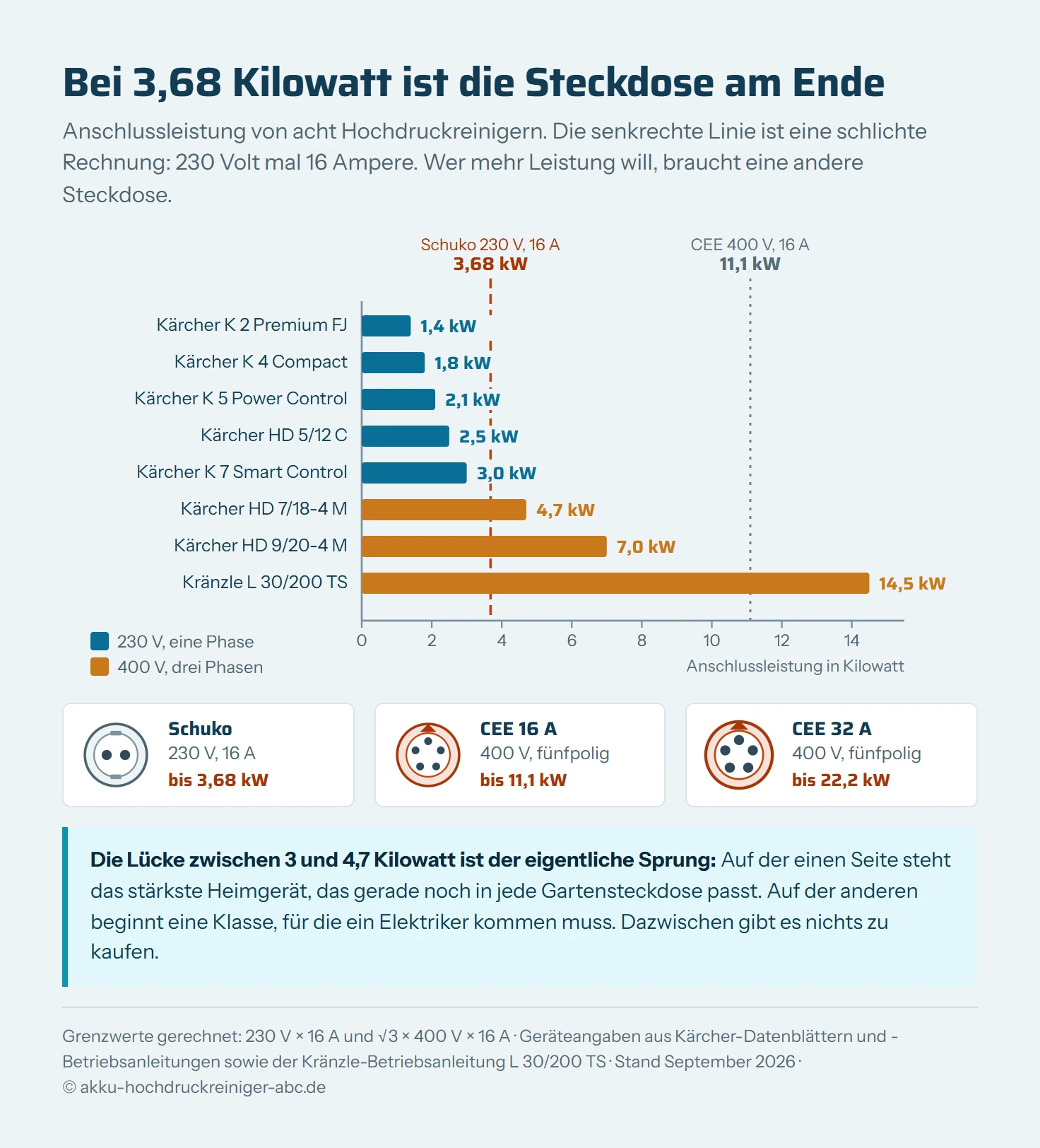 Balkendiagramm der Anschlussleistung von acht Hochdruckreinigern zwischen 1,4 und 14,5 Kilowatt, mit einer Warnlinie bei 3,68 Kilowatt als Grenze der Schuko-Steckdose und einer zweiten Linie bei 11,1 Kilowatt als Grenze einer CEE-Steckdose mit 16 Ampere.