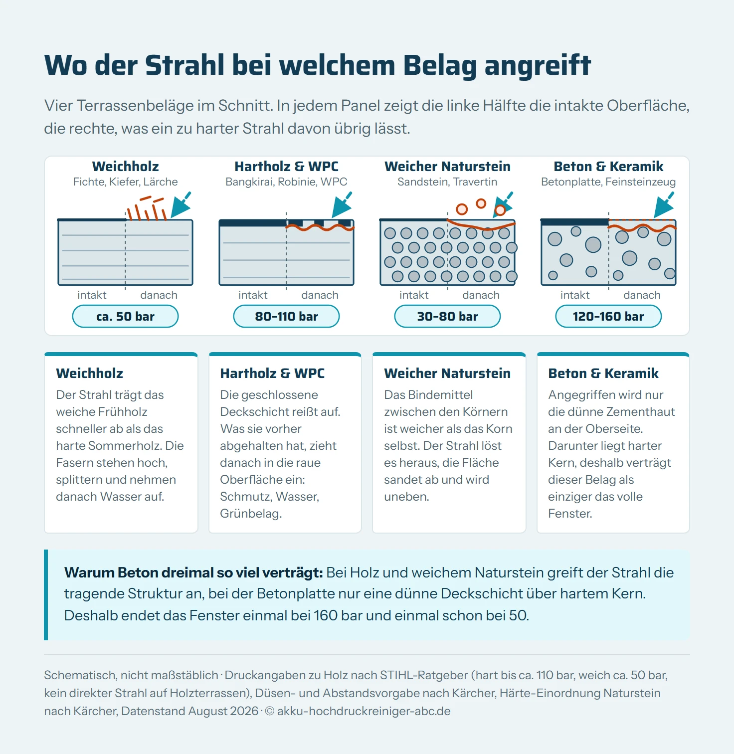 Vier schematische Querschnitte durch Terrassenbeläge mit auftreffendem Wasserstrahl. Weichholz: Fasern stellen sich auf und brechen zu Splittern, Fenster rund 50 bar. Hartholz und WPC: die Deckschicht wird aufgeraut und nimmt danach Schmutz auf, Fenster 80 bis 110 bar. Weicher Naturstein: einzelne Körner werden aus dem Bindemittel gelöst, die Oberfläche sandet ab, Fenster 30 bis 80 bar. Betonplatte und Feinsteinzeug: die dünne Zementhaut wird abgetragen, der Kern bleibt intakt, Fenster 120 bis 160 bar.
