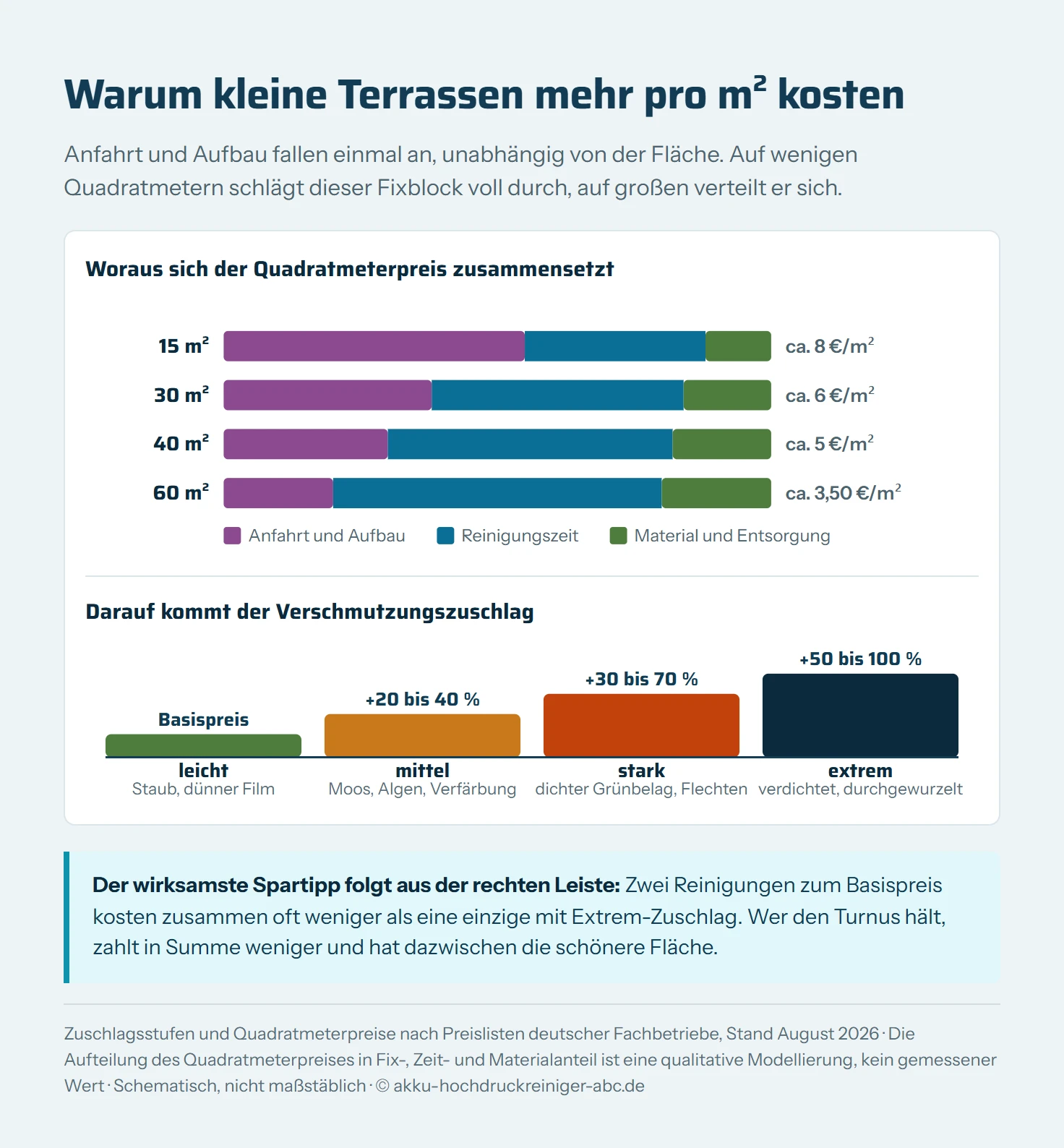 Schema zur Preisbildung einer Terrassenreinigung. Links ein gestapelter Balken, der den Quadratmeterpreis in seine Bestandteile zerlegt: Fixblock aus Anfahrt und Aufbau, reine Reinigungszeit, Materialeinsatz. Der Fixblock ist bei 15 Quadratmetern anteilig sehr hoch und schrumpft über 30 und 40 auf 60 Quadratmeter deutlich. Rechts eine Zuschlagsleiste für den Verschmutzungsgrad mit vier Stufen: leicht ohne Zuschlag, mittel plus 20 bis 40 Prozent, stark plus 30 bis 70 Prozent, extrem plus 50 bis 100 Prozent.