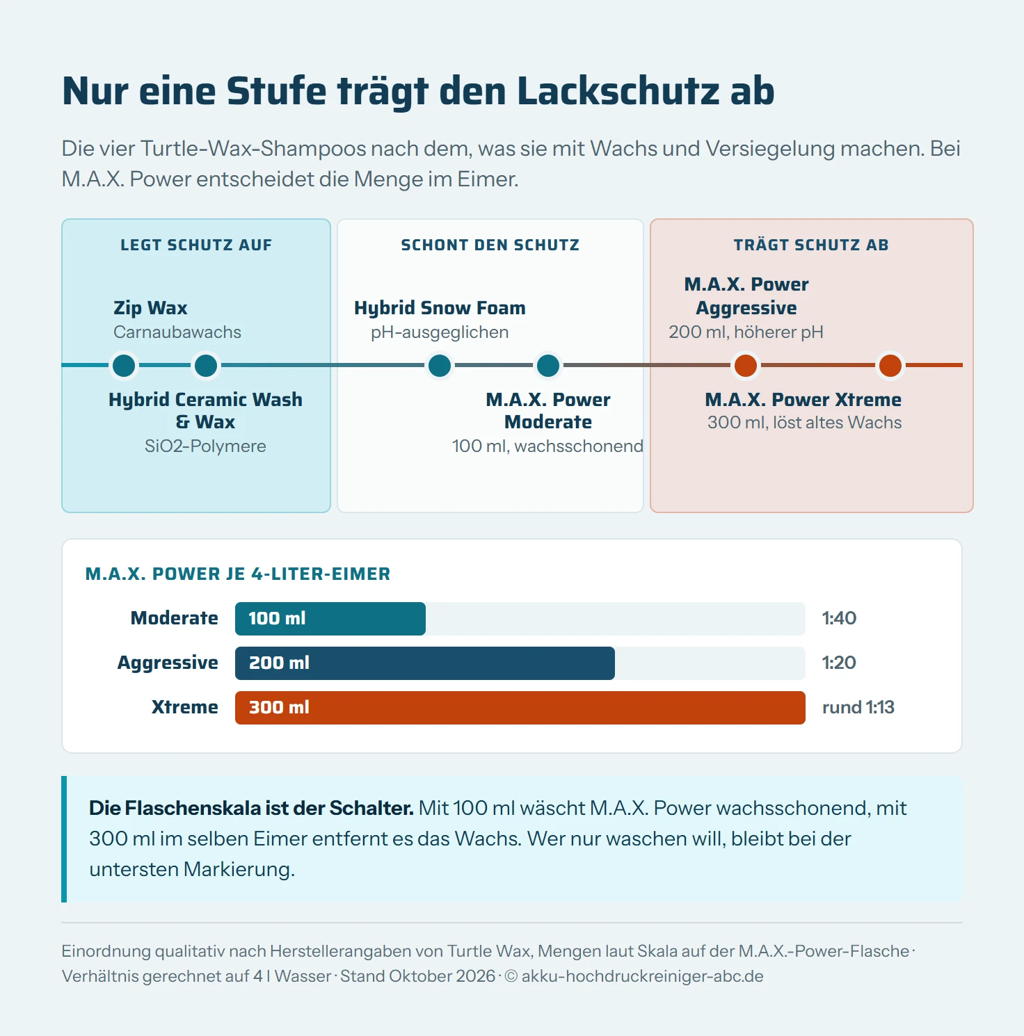 Skala von „legt Schutz auf“ links bis „trägt Schutz ab“ rechts mit den Turtle-Wax-Shampoos. Links Zip Wax mit Carnaubawachs und Hybrid Solutions Ceramic Wash & Wax mit SiO2-Polymeren, in der Mitte der Hybrid Snow Foam und M.A.X. Power in Stufe Moderate mit 100 Millilitern je 4-Liter-Eimer, rechts davon M.A.X. Power Aggressive mit 200 Millilitern und ganz rechts M.A.X. Power Xtreme mit 300 Millilitern, die laut Turtle Wax altes Wachs entfernt. Darunter drei Eimer mit den Mengen 100, 200 und 300 Millilitern und den Verhältnissen 1 zu 40, 1 zu 20 und rund 1 zu 13.