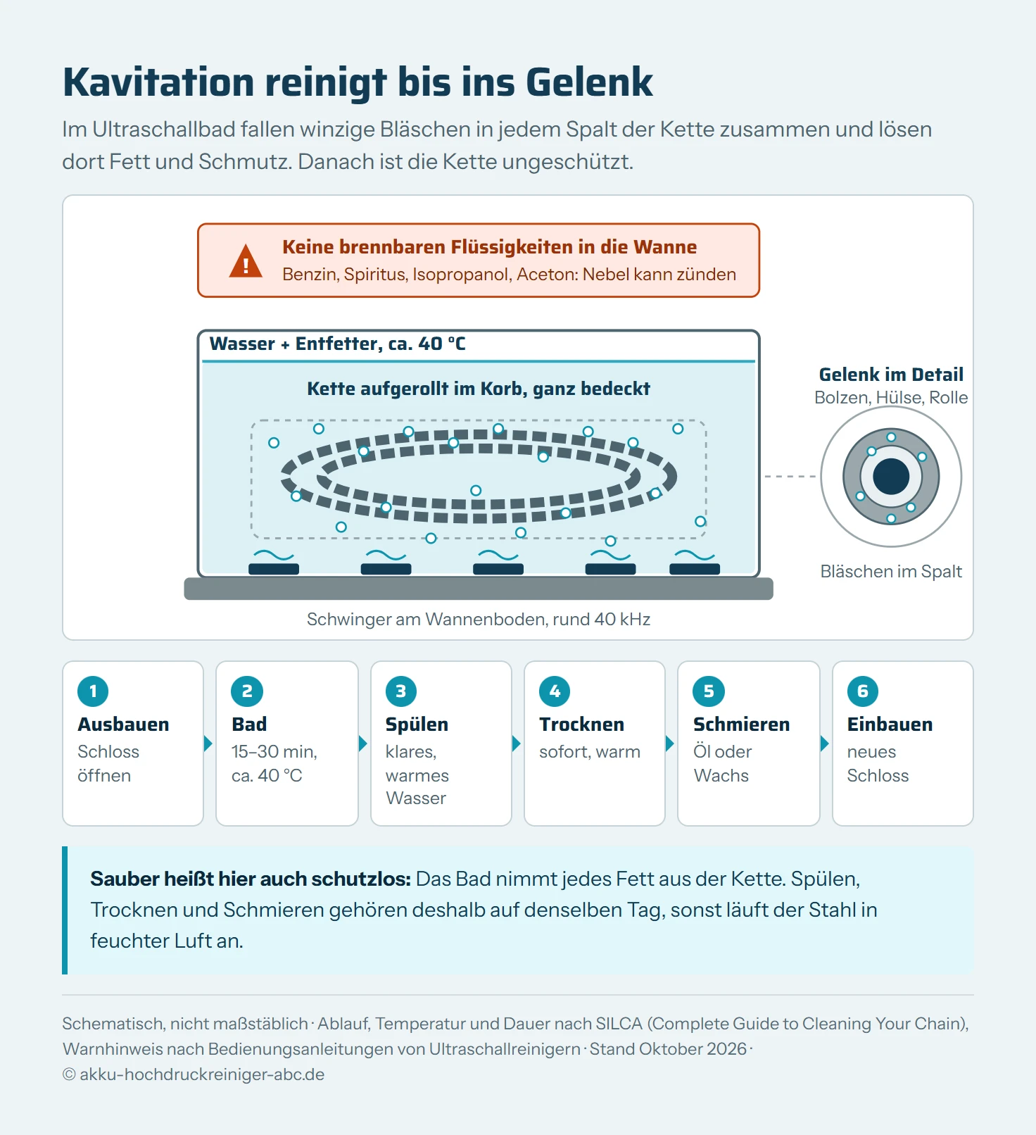 Schematischer Schnitt durch einen Ultraschallreiniger. Am Boden der Wanne sitzen Schwinger, darüber Wasser mit Entfetter bei rund 40 Grad. Im Korb liegt eine aufgerollte Fahrradkette vollständig unter der Oberfläche. Kleine Bläschen zeigen die Kavitation, die bis zwischen Rolle, Hülse und Bolzen wirkt. Ein Warnhinweis: keine brennbaren Flüssigkeiten wie Benzin, Spiritus, Isopropanol oder Aceton in die Wanne. Darunter eine Schrittkette: Kette ausbauen, Bad 15 bis 30 Minuten, klar spülen, sofort trocknen, ölen oder wachsen, mit neuem Schloss einbauen.