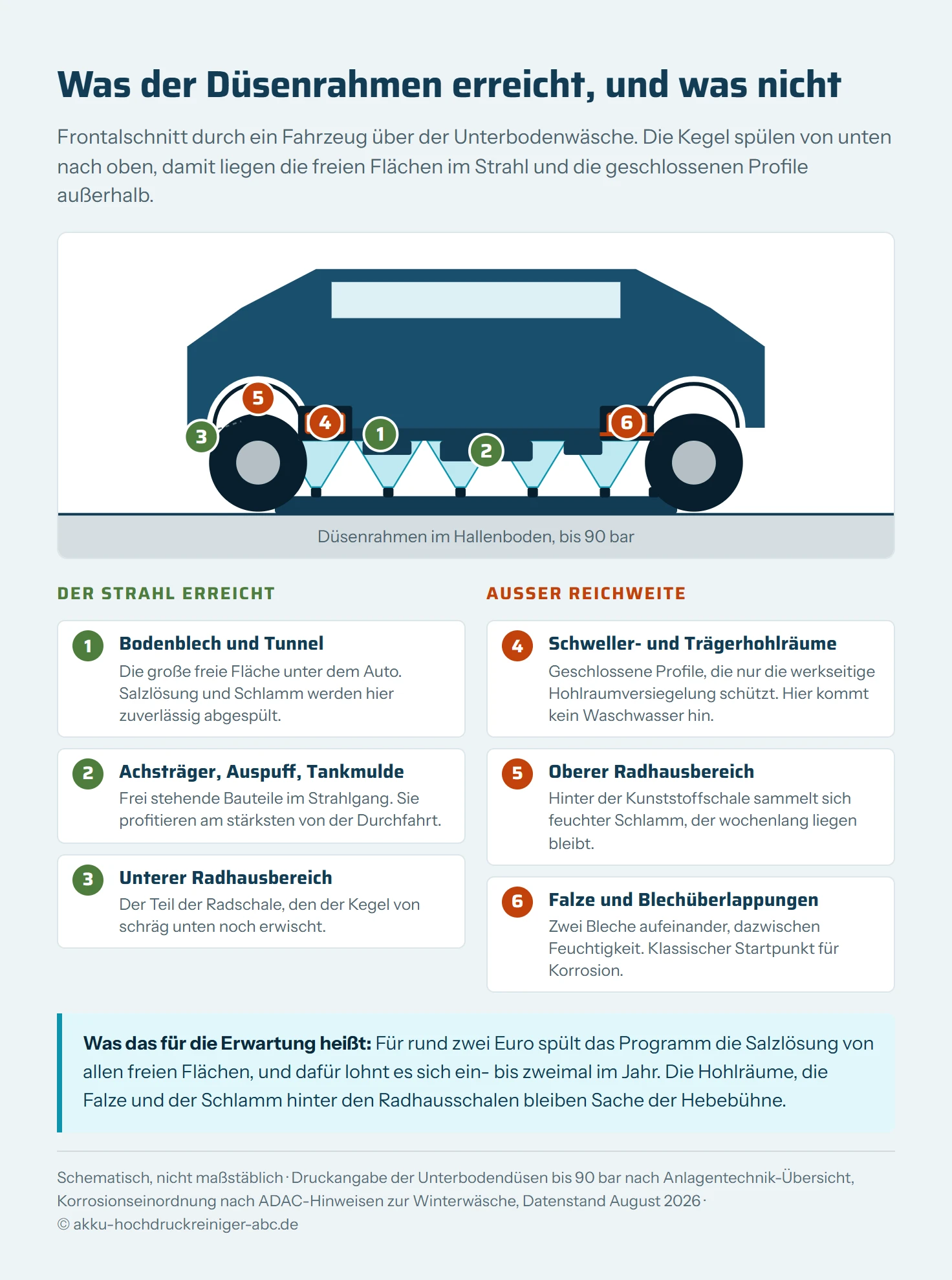 Schematischer Querschnitt durch ein Fahrzeug über einem Düsenrahmen der Waschanlage. Nach oben gerichtete Sprühkegel erreichen Bodenblech, Achsträger und die unteren Radhausbereiche. Nicht erreicht werden die Hohlräume in Schwellern und Längsträgern, die oberen Radhausbereiche hinter den Verkleidungen und die Falze. Legende mit erreichten und nicht erreichten Zonen.