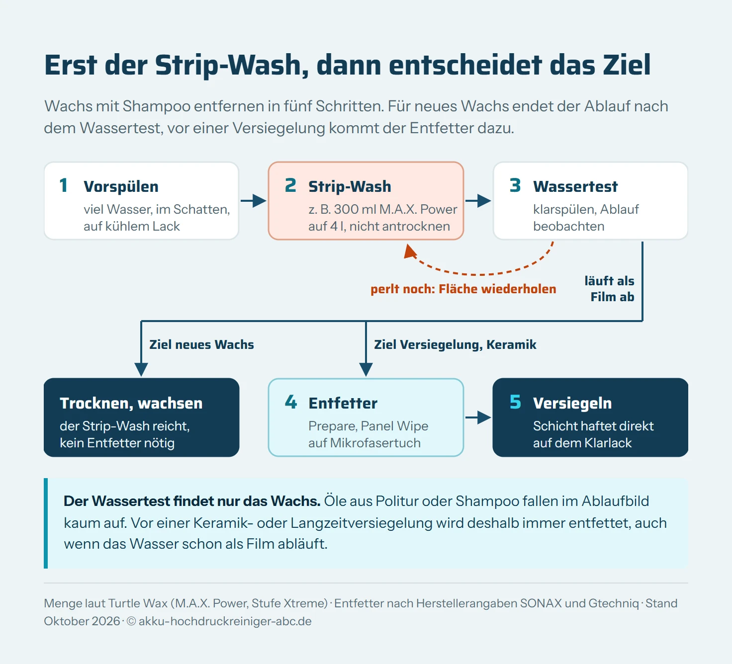 Ablaufschema in fünf Schritten. Schritt 1 Vorspülen mit Wasser. Schritt 2 Strip-Wash mit alkalischem Shampoo, zum Beispiel 300 Milliliter M.A.X. Power auf 4 Liter Wasser, in Abschnitten waschen und nicht antrocknen lassen. Schritt 3 Klarspülen und Wassertest: läuft das Wasser als Film ab, ist das Wachs entfernt, perlt es noch, Schritt 2 auf dieser Fläche wiederholen. Danach verzweigt der Ablauf. Ziel neues Wachs: trocknen und wachsen. Ziel Versiegelung oder Keramik: Schritt 4 Lack mit Entfetter wie SONAX Prepare oder Gtechniq Panel Wipe abwischen, Schritt 5 versiegeln.
