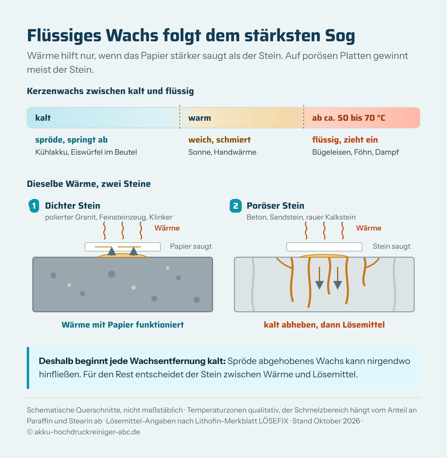 Schematische Grafik in zwei Teilen. Oben eine Temperaturskala für Kerzenwachs: Kalt, etwa mit Kühlakku, ist es spröde und springt beim Abheben ab, warm in der Sonne wird es weich und schmiert, ab etwa 50 bis 70 Grad ist es flüssig und zieht in poröse Steine ein. Darunter zwei Querschnitte. Links ein dichter Stein, etwa polierter Granit oder Feinsteinzeug: Auf dem Stein liegt Papier, darüber Wärme, das geschmolzene Wachs steigt mit Pfeilen ins Papier. Rechts ein poröser Stein, etwa Beton oder Sandstein: Das geschmolzene Wachs wandert mit Pfeilen durch die Poren nach unten und zur Seite. Empfehlung links: Wärme mit Papier, rechts: kalt abheben, dann Lösemittel.