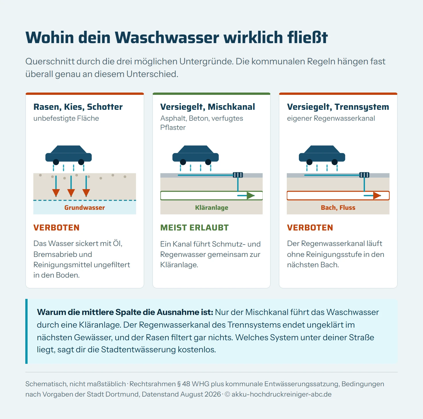 Querschnitt mit drei Fällen: Auf unbefestigter Fläche aus Rasen, Kies oder Schotter versickert das Waschwasser direkt ins Grundwasser, verboten. Auf versiegelter Fläche mit Mischkanal fließt es über den Gully zur Kläranlage, meist erlaubt. Auf versiegelter Fläche im Trennsystem läuft der Regenwasserkanal ungeklärt in Bach oder Fluss, verboten.