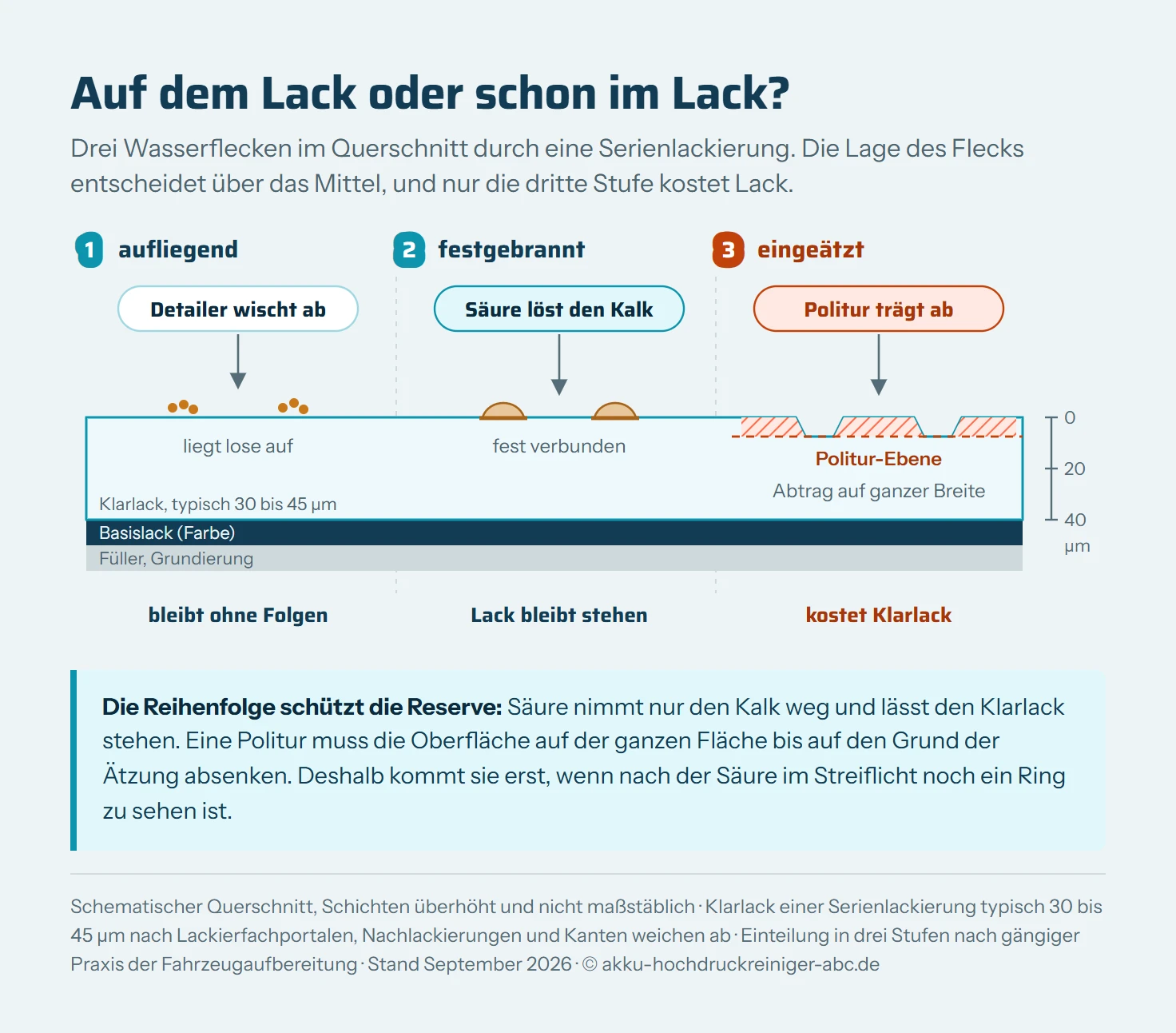 Schematischer Querschnitt durch Autolack mit Klarlack über Basislack und Füller, dazu eine Tiefenskala für den Klarlack von 0 bis rund 40 Mikrometern. Darauf drei Wasserflecken nebeneinander. Stufe 1: ein loser Mineralrand liegt auf der Oberfläche, Mittel ist Wischen mit Quick Detailer. Stufe 2: der Mineralrand ist mit der Oberfläche verbunden, eine Säure löst ihn. Stufe 3: unter dem Mineralrand hat sich eine flache, ringförmige Vertiefung in den Klarlack gefressen, nach der Säure bleibt diese Vertiefung stehen, nur eine Politur trägt den Klarlack ringsum bis auf die Tiefe der Ätzung ab. Ein Balken daneben zeigt, dass jede Politur einen Teil der Klarlackreserve verbraucht.