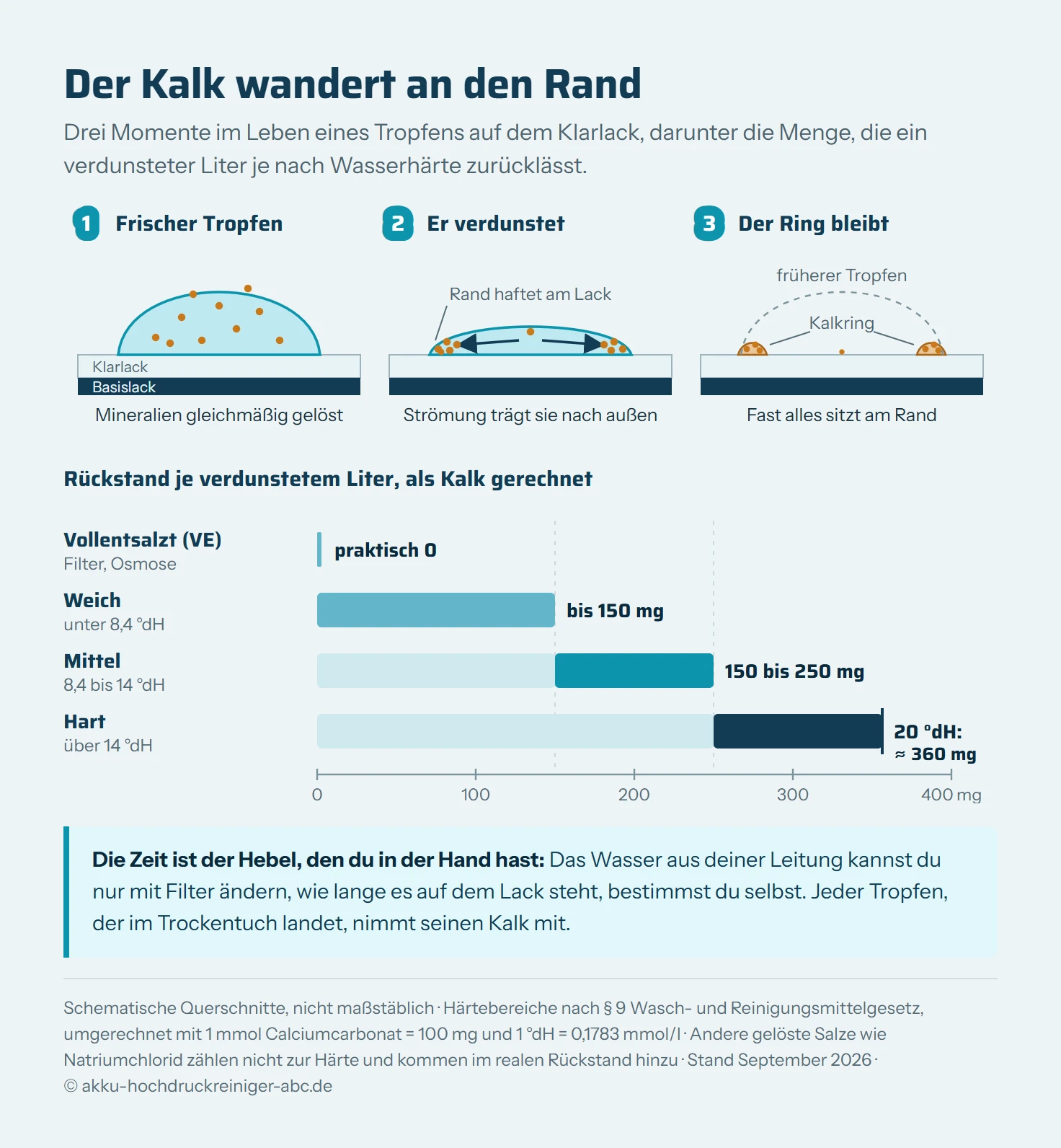 Schematische Grafik in zwei Teilen. Oben drei Querschnitte durch einen Wassertropfen auf Klarlack nebeneinander. Erstens der frische Tropfen, in dem die gelösten Mineralien gleichmäßig verteilt sind. Zweitens der verdunstende Tropfen: Er wird flacher, sein Rand haftet fest am Lack, und Pfeile zeigen eine Strömung von der Mitte zum Rand, die die Mineralien nach außen trägt. Drittens der trockene Lack mit einem Mineralring an der Stelle, an der der Tropfenrand stand, und einer fast leeren Mitte. Unten ein Balkendiagramm zum Rückstand je verdunstetem Liter, als Kalk gerechnet: vollentsalztes Wasser praktisch null, weiches Wasser unter 150 Milligramm, mittleres Wasser 150 bis 250 Milligramm, hartes Wasser über 250 Milligramm mit dem Beispiel 20 Grad deutscher Härte bei rund 360 Milligramm.