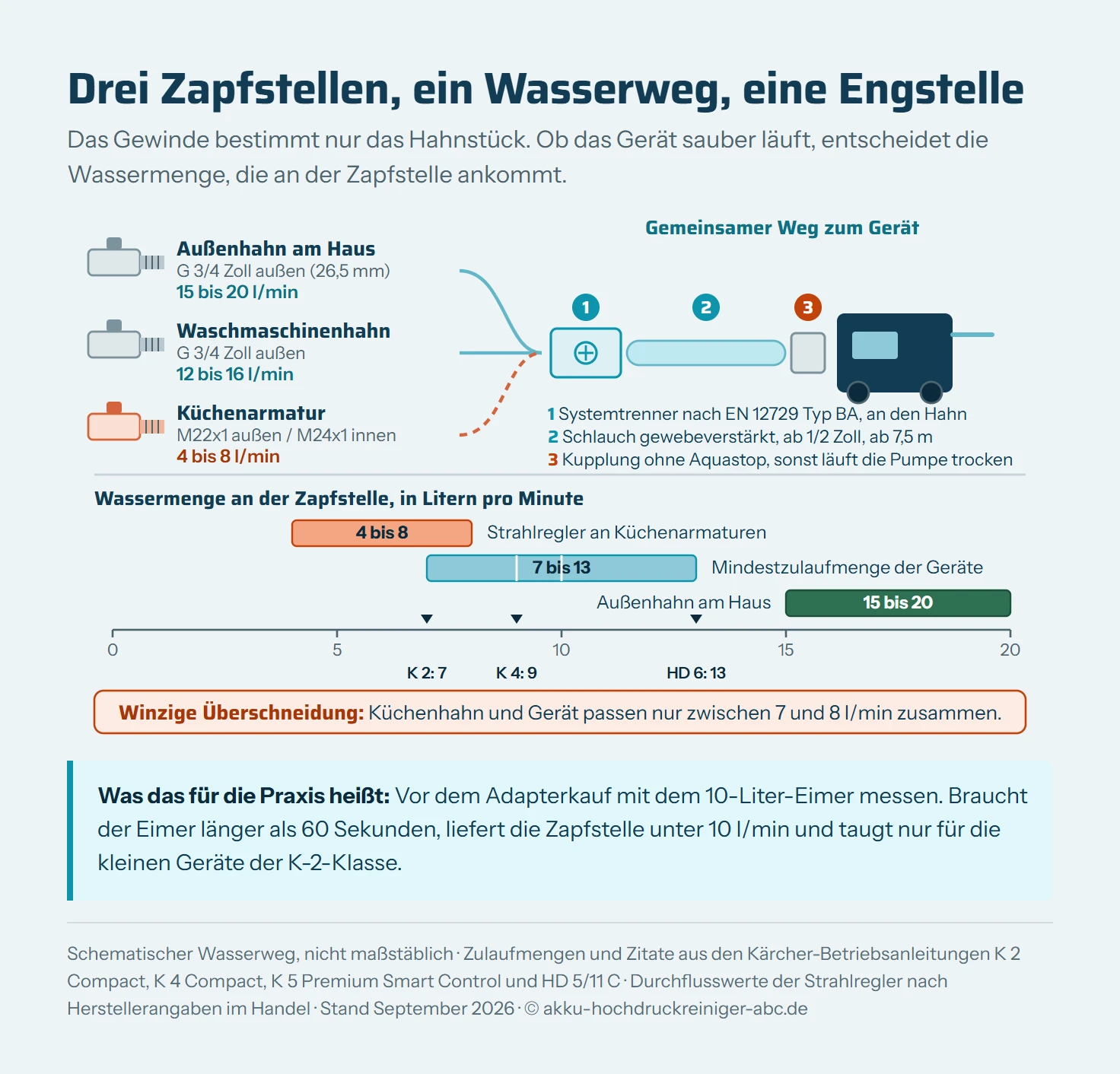 Schema der drei Anschlusswege vom Wasserhahn zum Hochdruckreiniger. Links untereinander drei Zapfstellen im Schnitt: ein Außenhahn mit G-3/4-Zoll-Außengewinde und 15 bis 20 Litern pro Minute, ein Waschmaschinenhahn mit ebenfalls G 3/4 Zoll und 12 bis 16 Litern, und eine Küchenarmatur mit Perlatorgewinde M22 mal 1 außen beziehungsweise M24 mal 1 innen, die durch den Strahlregler auf 4 bis 8 Liter gedrosselt ist. Von jeder Zapfstelle führt eine Linie über das passende Hahnstück zu einem gemeinsamen Wasserweg: Systemtrenner, gewebeverstärkter Schlauch mit mindestens einem halben Zoll und mindestens 7,5 Metern Länge, Kupplung und Gerät. An der Kupplung sitzt eine rote Verbotsmarke mit dem Hinweis, dass dort keine Aquastop-Kupplung angeschlossen werden darf. Darunter eine Durchflussskala von 0 bis 20 Litern pro Minute mit einer roten Zone bis 7 Litern, in der die gedrosselten Strahlregler mit 4, 6 und 8 Litern liegen, und Marken für den Bedarf des K 2 bei 7, des K 4 bei 9 und des HD 6 bei 13 Litern pro Minute.