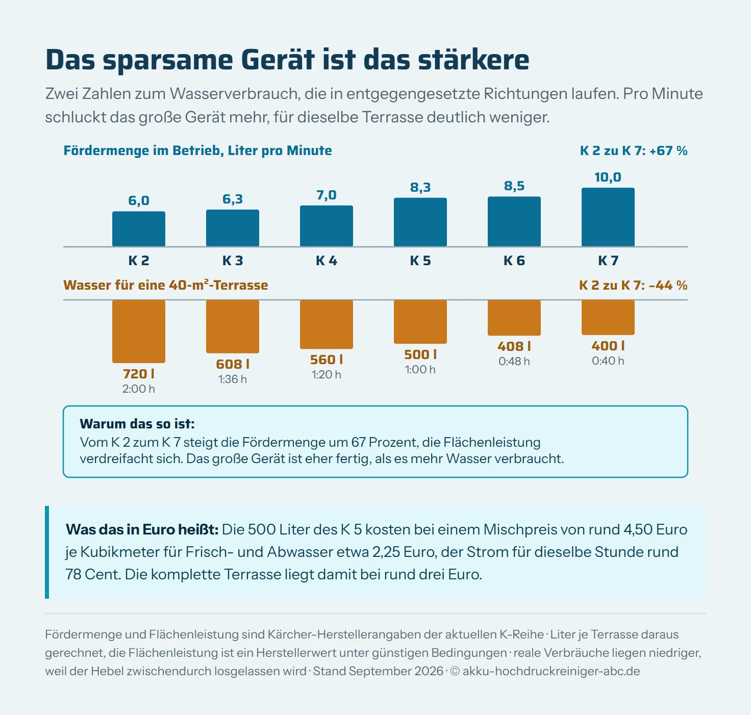 Zwei gegenläufige Balkenreihen über den Kärcher-Modellen K 2 bis K 7. Die obere Reihe in Blau zeigt die Fördermenge pro Minute und steigt von 6,0 auf 10,0 Liter, ein Zuwachs von 67 Prozent. Die untere Reihe in Orange zeigt den Wasserverbrauch für eine 40 Quadratmeter große Terrasse und fällt von 720 auf 400 Liter, ein Rückgang von 44 Prozent. Unter jedem orangen Balken steht die Arbeitszeit, die von zwei Stunden auf 40 Minuten sinkt.