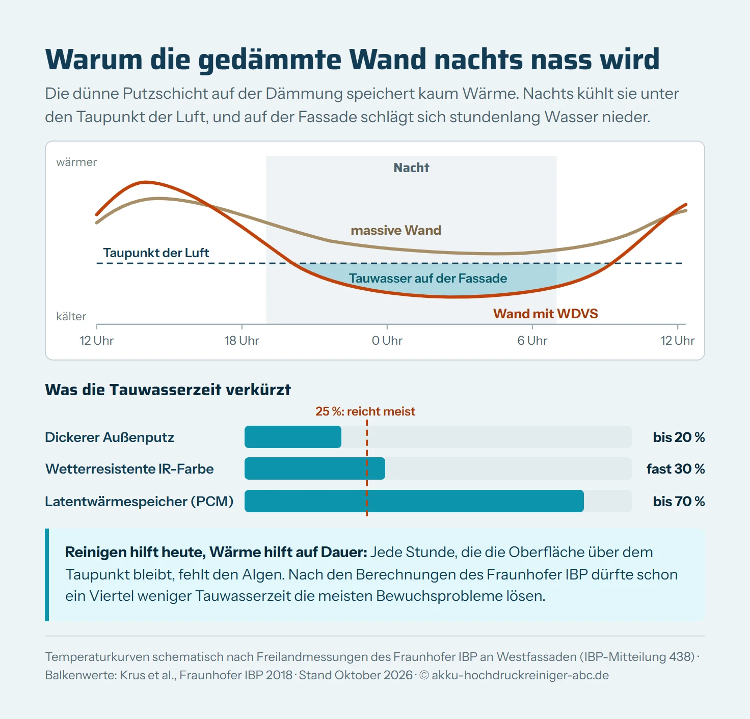 Schematischer Tagesverlauf der Oberflächentemperatur an einer Westfassade im Herbst. Eine gestrichelte Linie zeigt die Taupunkttemperatur der Luft. Die Kurve der massiven Wand bleibt nachts fast durchgehend darüber, die Kurve der Wand mit Wärmedämmverbundsystem fällt am Abend früher und tiefer ab und liegt die ganze Nacht unter dem Taupunkt, die Fläche darunter ist als Tauwasserzeit markiert. Darunter ein Balkendiagramm nach Fraunhofer IBP: Ein dickerer Außenputz verringert die Dauer der Taupunktunterschreitung um bis zu 20 Prozent, eine wetterresistente Infrarot-Farbe um fast 30 Prozent, ein Latentwärmespeicher um bis zu 70 Prozent. Eine Markierung bei 25 Prozent zeigt die Verringerung, die laut Institut die meisten Bewuchsprobleme lösen dürfte.