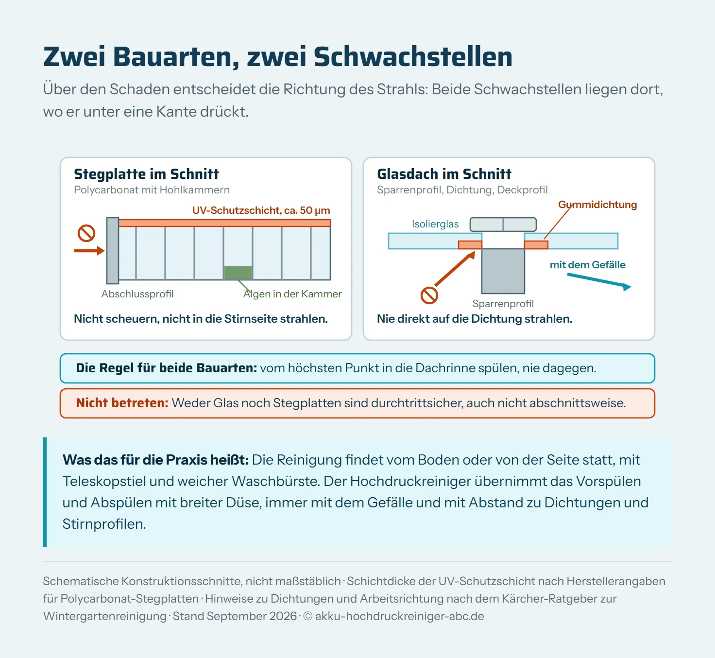 Zwei schematische Querschnitte nebeneinander. Links eine Polycarbonat-Doppelstegplatte im Schnitt: obere und untere Deckschicht mit senkrechten Stegen dazwischen, die Kammern bilden. Auf der Oberseite liegt eine dünne, farblich abgesetzte UV-Schutzschicht von etwa 50 Mikrometern, gekennzeichnet als koextrudiert und nicht polierbar. An der Stirnseite sitzt ein Aluminium-Abschlussprofil mit Filterband. In einer Kammer steht grünes Wasser als Beispiel für Algenbildung, ein Strahlpfeil zeigt von der Stirnseite her hinein. Rechts ein Glasdach im Schnitt: ein Aluminium-Sparrenprofil trägt eine Isolierglasscheibe, dazwischen liegt die Gummidichtung, darüber sitzt das Deckprofil mit Schraube. Ein Strahlpfeil zielt von unten auf die Dichtung und ist mit einer Verbotsmarke versehen, ein zweiter Pfeil zeigt die richtige Arbeitsrichtung vom First zur Dachrinne. Unter beiden Schnitten steht die jeweilige Regel.