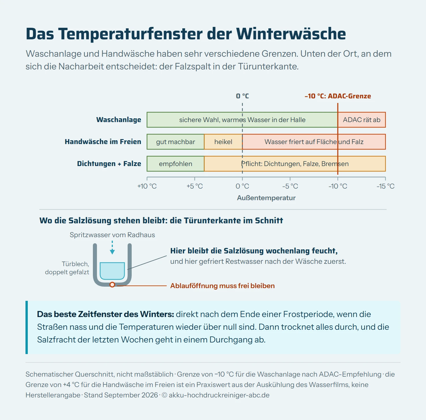 Oben eine waagerechte Temperaturachse von plus 10 bis minus 15 Grad Celsius, in fünf verschieden breite Zonen unterteilt und von grün über gelb nach rot eingefärbt. Darunter laufen drei Statuszeilen entlang derselben Achse: Waschanlage ist bis minus 10 Grad grün und darunter rot gesperrt, Handwäsche im Freien ist nur oberhalb von plus 4 Grad grün, zwischen plus 4 und null Grad gelb und unterhalb von null rot, Nachtrocknen und Dichtungspflege ist oberhalb von plus 4 Grad als empfohlen und unterhalb davon durchgehend als Pflicht markiert. Unter der Achse ist ein schematischer Querschnitt durch eine Türunterkante gezeichnet: Außenblech und Innenblech treffen sich in einem Falz, im Falzspalt steht ein blau eingefärbter Rest Salzlösung, ein Pfeil zeigt den Weg des Spritzwassers vom Radhaus zur Türunterkante, und eine kleine Ablauföffnung im unteren Falzbereich ist als die Stelle markiert, die freibleiben muss.