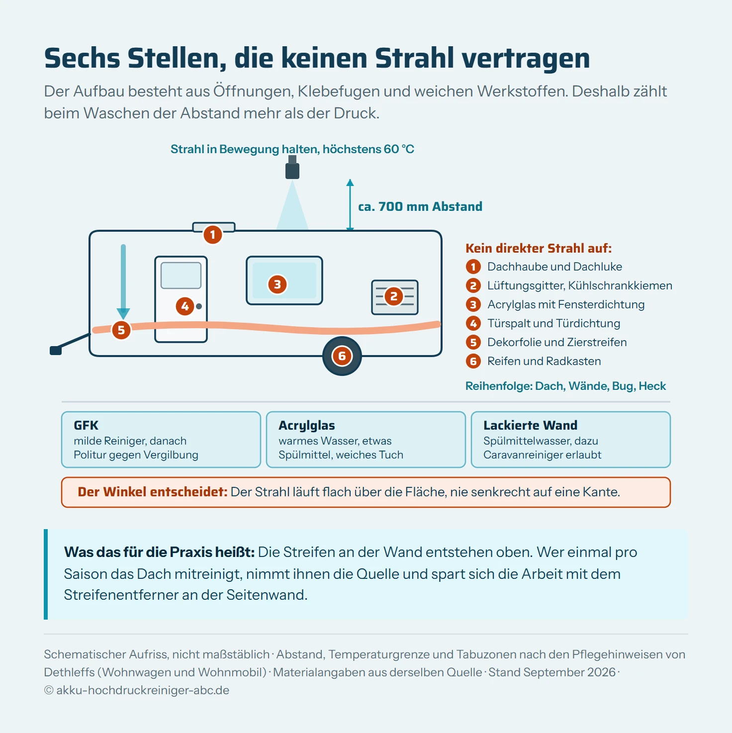 Schematischer Wohnwagen im Seitenaufriss mit sechs nummerierten Tabuzonen für den Hochdruckstrahl: Dachhaube und Dachluke, Lüftungsgitter und Kühlschrankkiemen, Fensterdichtung und Acrylglasscheibe, Türspalt und Türdichtung, Dekorfolie sowie die Reifen und der Radkasten. Rechts daneben eine Legende, die zu jeder Nummer den Grund nennt. Über dem Dach ist eine Strahldüse gezeichnet, deren Abstand zur Fläche mit einem Maßpfeil von rund 700 Millimetern beschriftet ist, dazu der Hinweis, den Strahl in Bewegung zu halten und 60 Grad Wassertemperatur nicht zu überschreiten. Ein breiter Pfeil an der Seitenwand zeigt die Arbeitsrichtung von oben nach unten. Unten drei Materialfelder mit dem jeweils freigegebenen Mittel: glasfaserverstärkter Kunststoff mit milden Reinigern und Politur, Acrylglas nur mit warmem Wasser und Spülmittel, lackierte Außenwand zusätzlich mit Caravanreiniger.